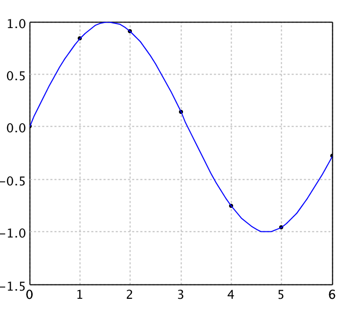 Cubic spline interpolation