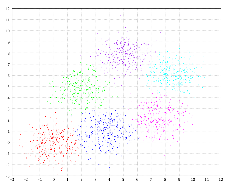 DENCLUE on six Gaussians
