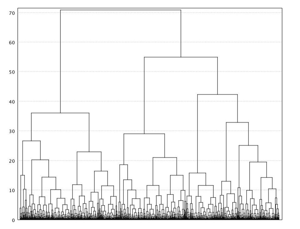 Complete-linkage dendrogram