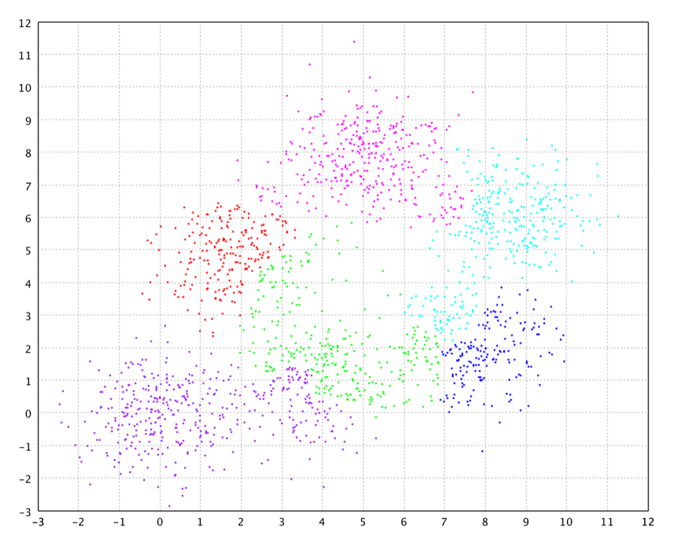 Hierarchical clustering cut into 6