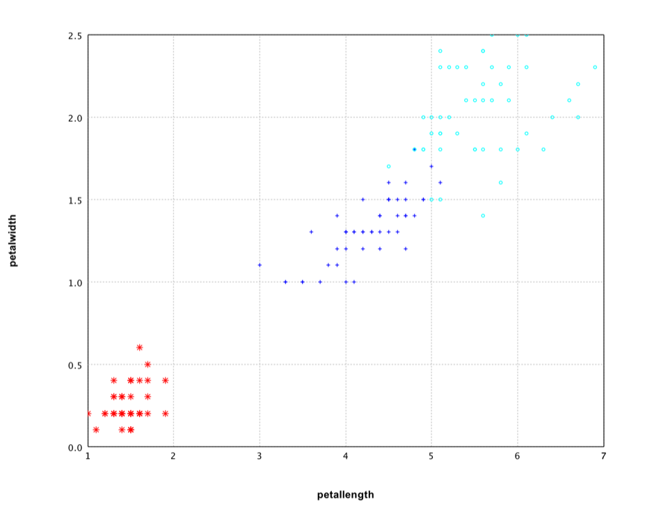 Iris petal width vs length