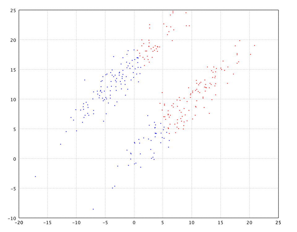 K-Means on two elongate clusters