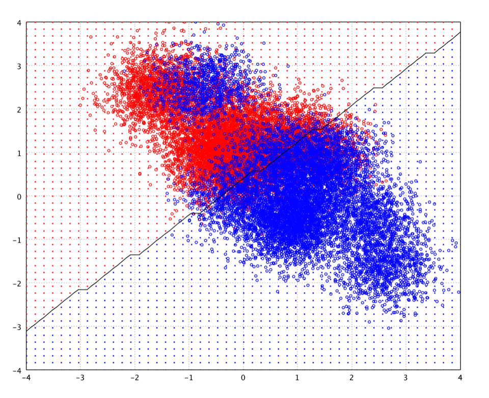 LDA decision boundary on toy data