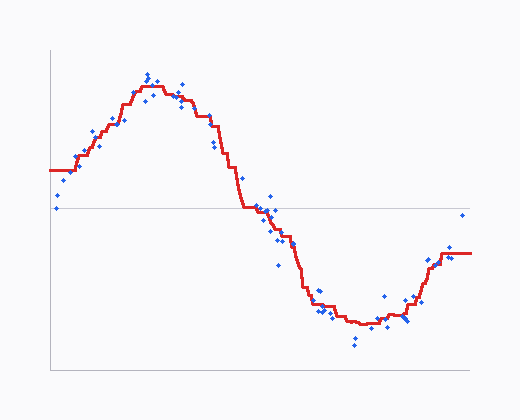 Random forest on synthetic 1-D data
