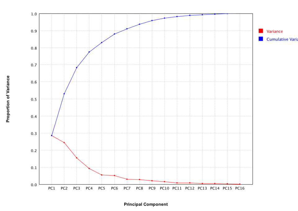PCA scree plot of PenDigits