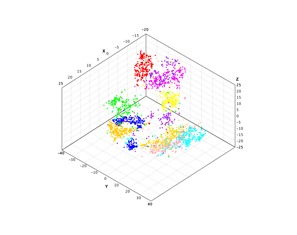 t-SNE of MNIST