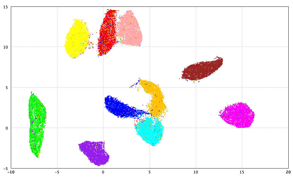 UMAP of MNIST