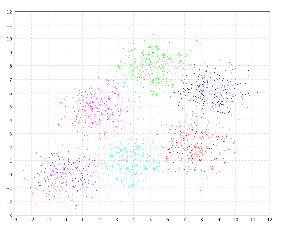 X-Means on six Gaussians